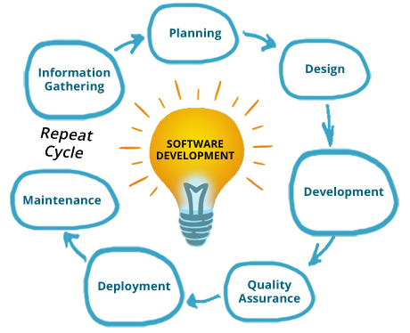 How can software development help in the growth of business?
